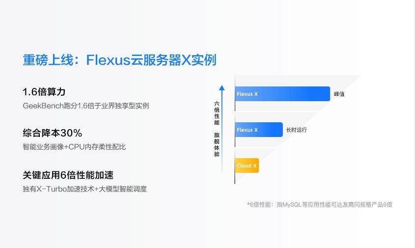 新澳门今晚开特马开奖_华为云Flexus云服务器 X实例，开辟高性能低成本云服务新路径  第3张