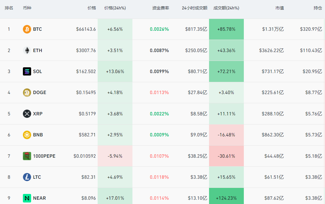 突然暴涨！6万人“爆仓”