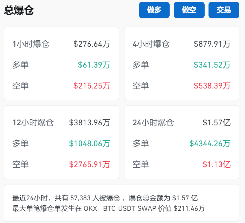 突然暴涨！6万人“爆仓”