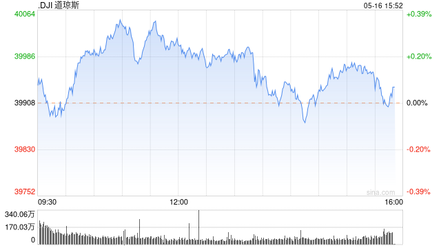午盘：美股小幅上扬 道指首次突破4万点大关  第1张