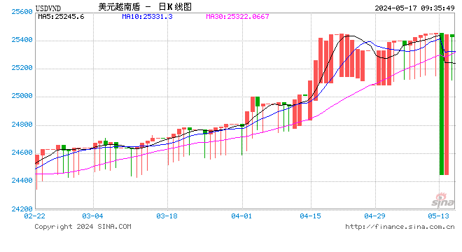 越南盾跌疯了  第1张