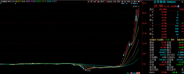 正丹股份盘中续创新高 低点至今大涨近900%  第1张