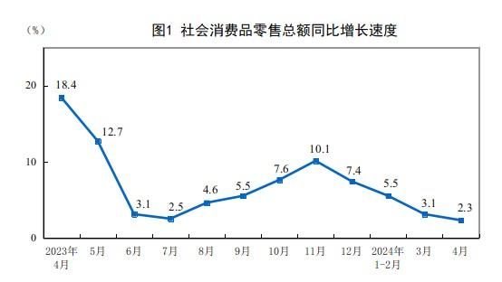 国家统计局：4月份社会消费品零售总额增长2.3%  第1张