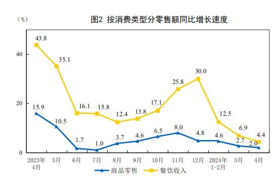 国家统计局：4月份社会消费品零售总额增长2.3%  第2张