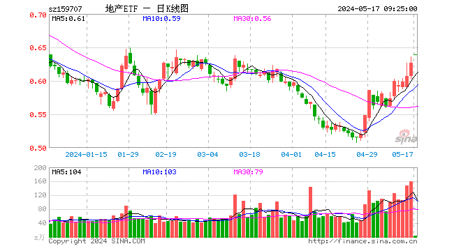 新三箭齐发！万科A冲击涨停，地产ETF（159707）继续飙涨超5%，涨幅摘冠，成交额天量新高！  第1张