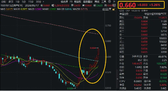 新三箭齐发！万科A冲击涨停，地产ETF（159707）继续飙涨超5%，涨幅摘冠，成交额天量新高！  第2张