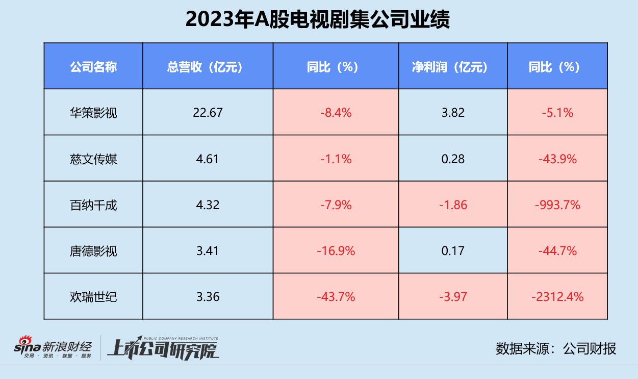 影视年报 | 剧集公司业绩全线恶化 百纳千成营销收入占比超53% 慈文传媒经营现金净流入骤降95%