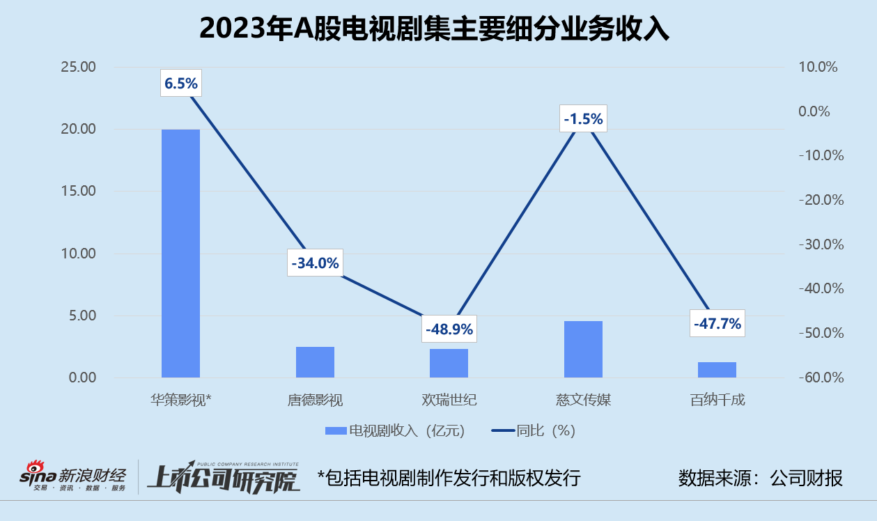 影视年报 | 剧集公司业绩全线恶化 百纳千成营销收入占比超53% 慈文传媒经营现金净流入骤降95%  第2张