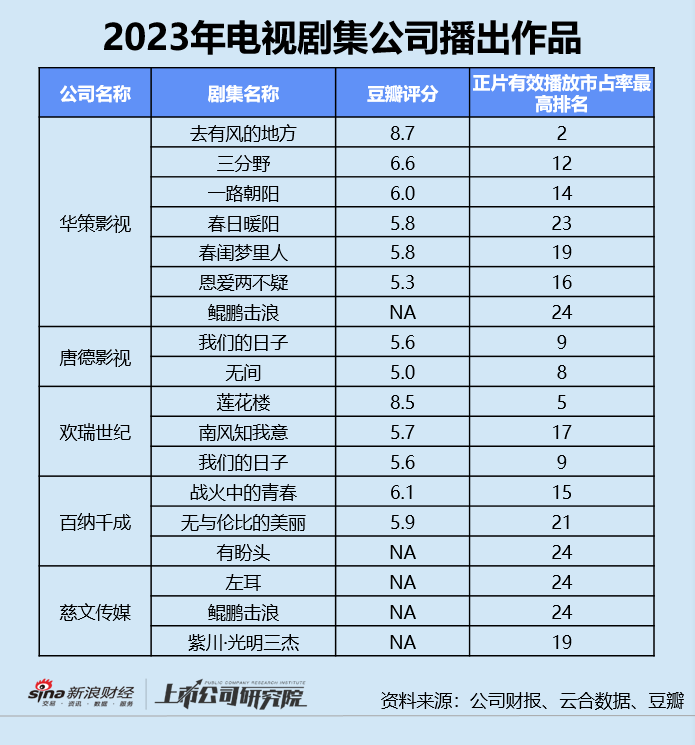 影视年报 | 剧集公司业绩全线恶化 百纳千成营销收入占比超53% 慈文传媒经营现金净流入骤降95%