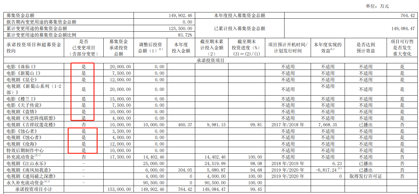 影视年报 | 剧集公司业绩全线恶化 百纳千成营销收入占比超53% 慈文传媒经营现金净流入骤降95%  第4张