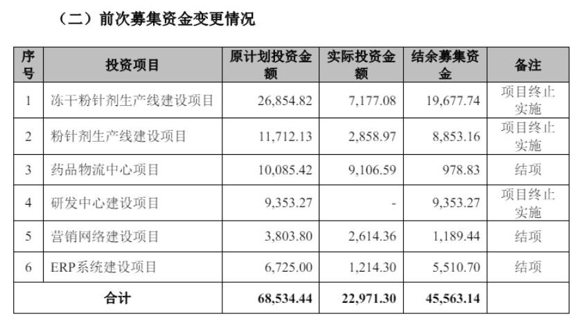 连亏两年后 灵康药业的募投扩产项目又又又黄了  第2张