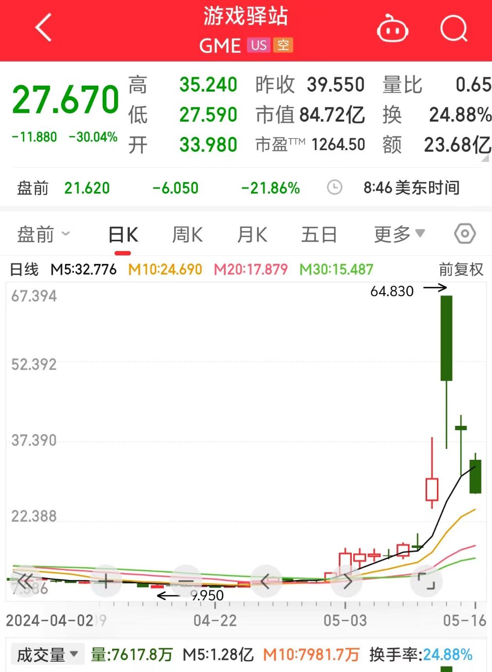 美股游戏驿站盘前跌幅超20%，此前股价暴涨、多次熔断  第1张