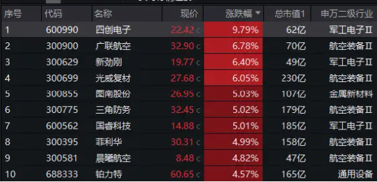 政策超预期！低空经济持续发酵，四创电子盘中涨停！国防军工ETF（512810）放量涨1.74%