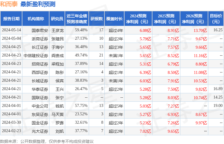 和而泰：5月17日组织现场参观活动，景顺长城基金、中信建投证券等多家机构参与  第1张