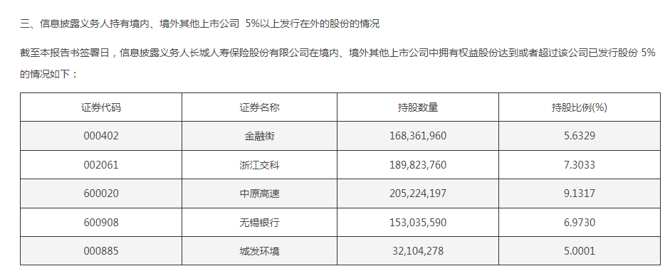 举牌！举牌！知名险资出手，长城人寿同时举牌两家上市公司  第4张