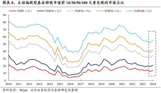 兴证策略：谁在买龙头？被动基金持股占比持续提升  第6张