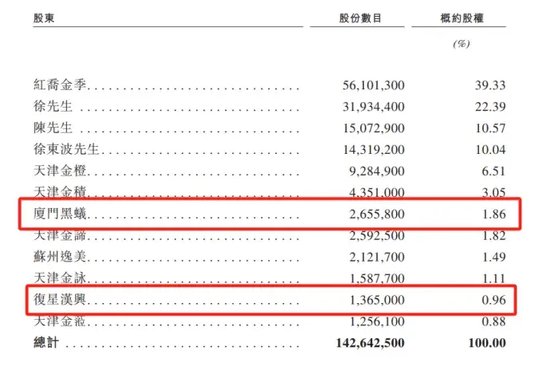 金价跳水、“复星系”潜伏，9.3万会员撑起老铺黄金IPO？  第6张