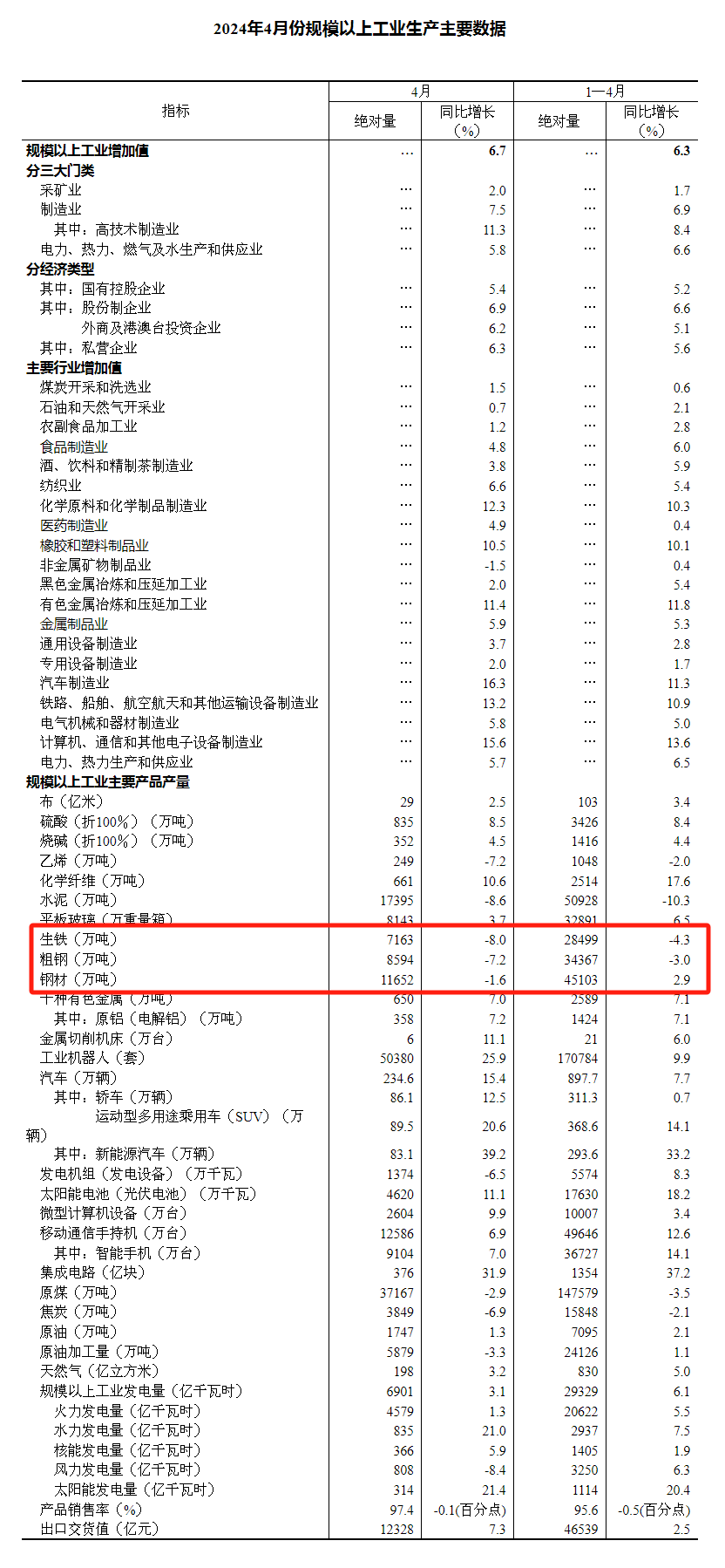 4月份，全国粗钢产量8594万吨，同比下降7.2%