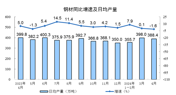 4月份，全国粗钢产量8594万吨，同比下降7.2%