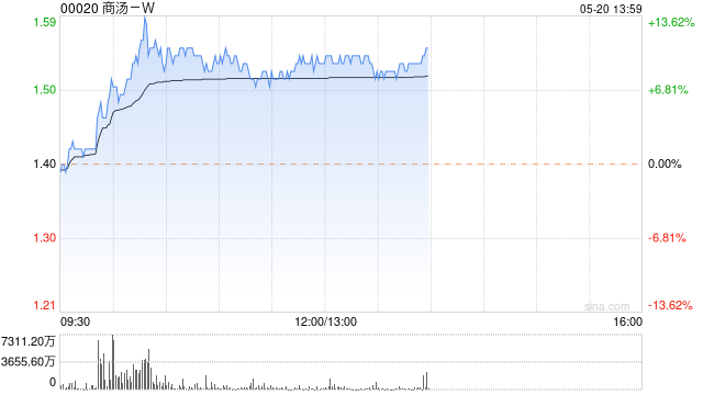 商汤-W现涨超9% 国泰君安首次覆盖并给予增持评级  第1张