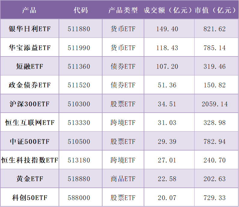 每日沪市基金概况