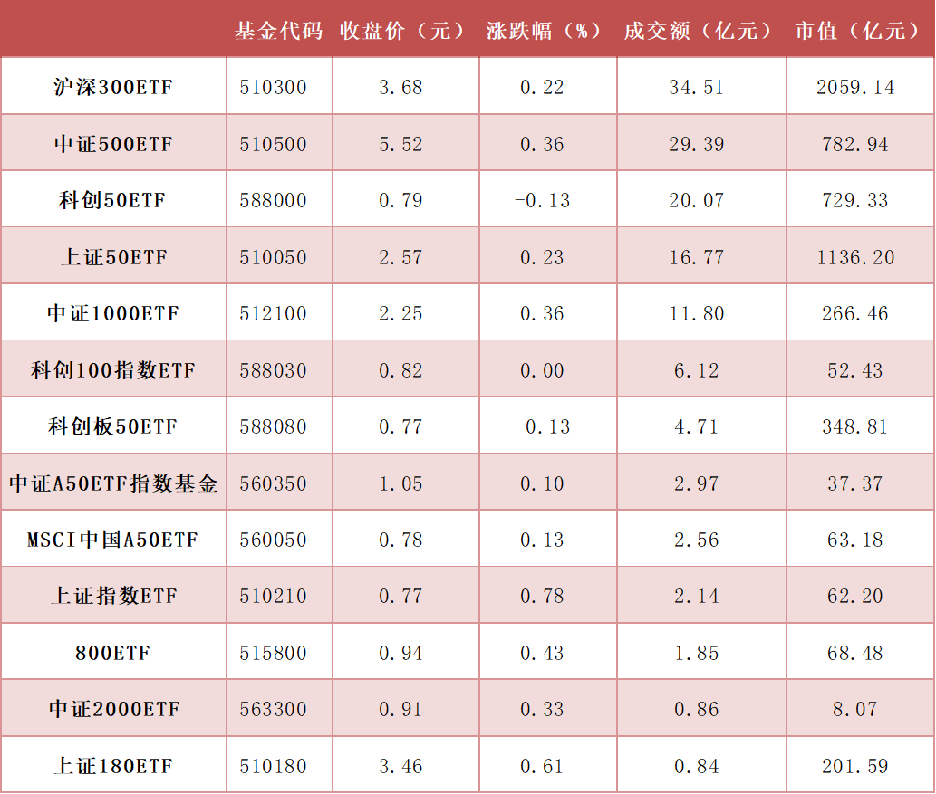 每日沪市基金概况