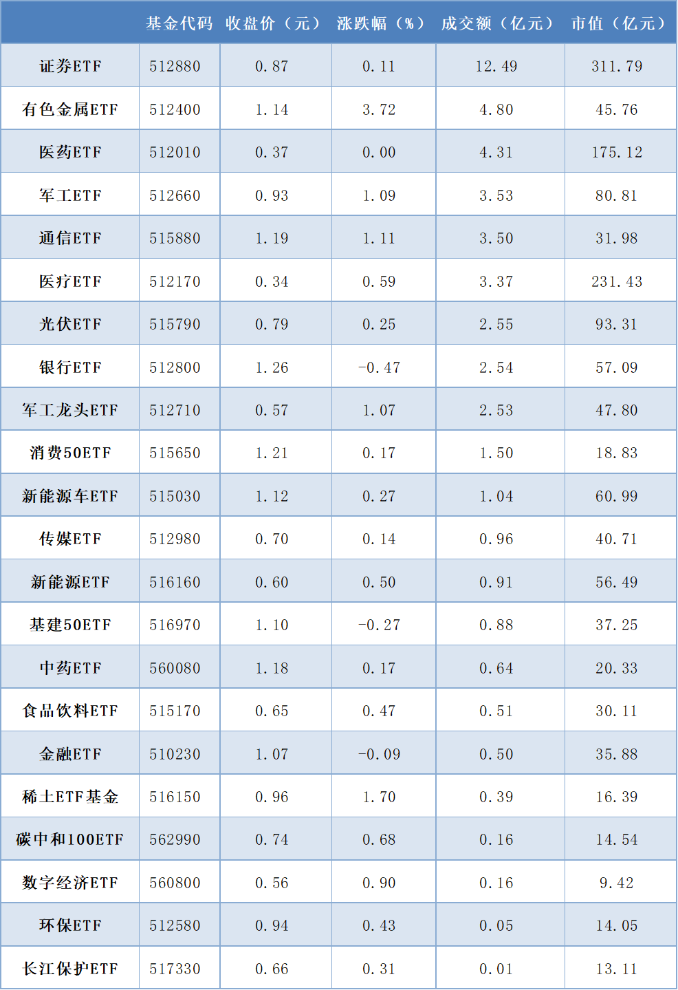 每日沪市基金概况