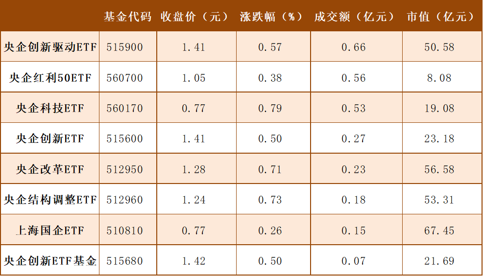 每日沪市基金概况