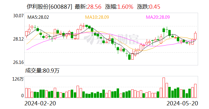 伊利股份：拟以10亿元-20亿元回购公司股份 全部予以注销并减少注册资本