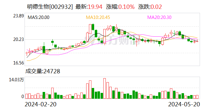 明德生物：累计回购股份4966031股  第1张