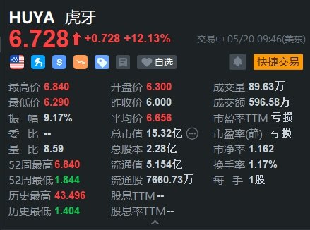 2024澳门特马今晚开奖：美股巨变！虎牙股价再次上涨12%，而大摩预测目标价达到9美元！  第1张