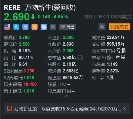 美股异动 | 万物新生跌5% Q1净亏损9290万元  第1张