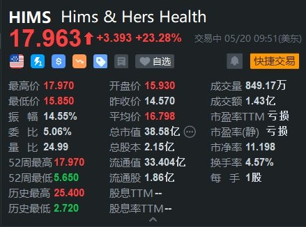 Hims大涨23% 推出减肥药比诺和诺德低85%  第1张