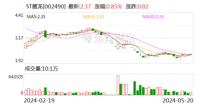 ST墨龙拟出售寿光懋隆及墨龙物流100%股权 剥离低效资产  第1张