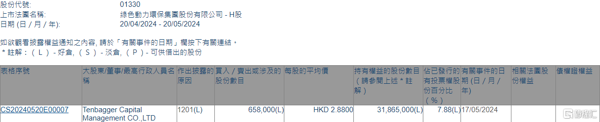 绿色动力环保(01330.HK)遭Tenbagger Capital减持65.8万股