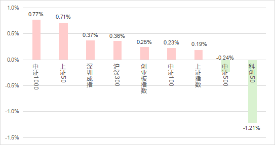 公募基金数据周报（5.13-5.17）：多数指数窄幅震荡，地产行业大幅领涨  第1张