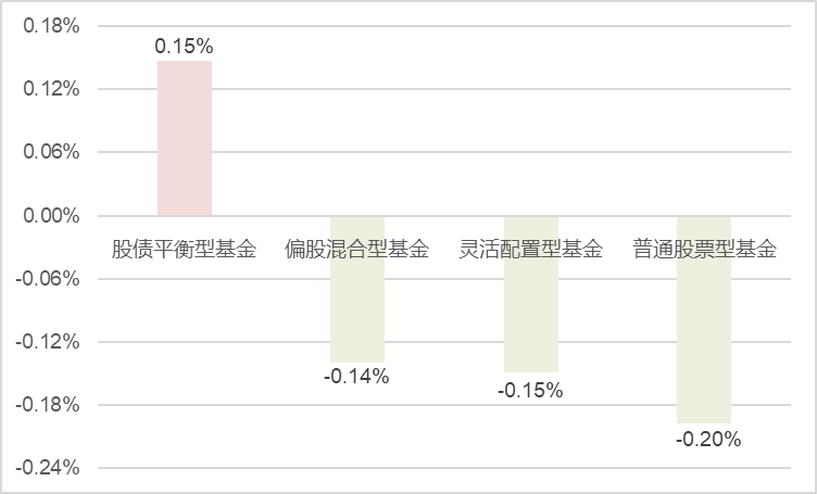 公募基金数据周报（5.13-5.17）：多数指数窄幅震荡，地产行业大幅领涨  第5张