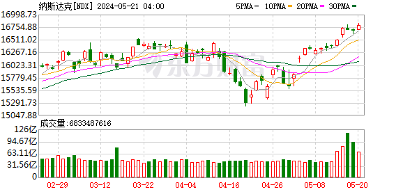 隔夜外盘：美股涨跌不一 纳指创历史新高 金银价格均创下新高  第3张