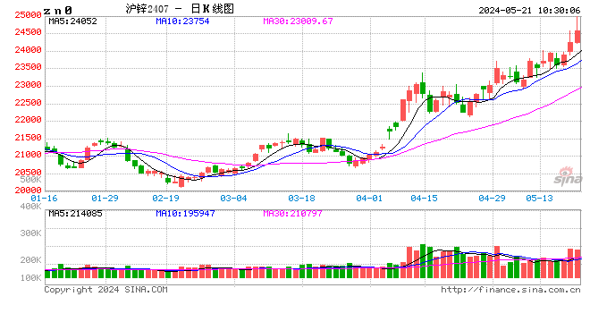 长江有色：华尔街看多美股宏观情绪支撑有力 21日锌价或上涨  第2张