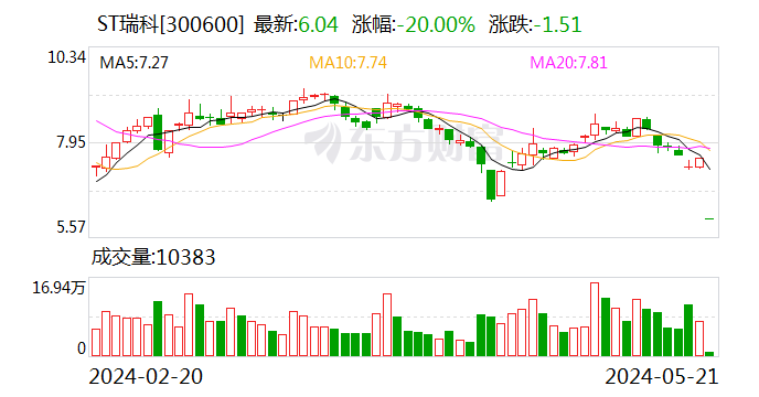 复牌一字跌停！国瑞科技涉“专网通信案”被实施ST  第1张