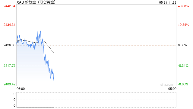 黄金突发大行情！金价短线急跌17美元  第1张