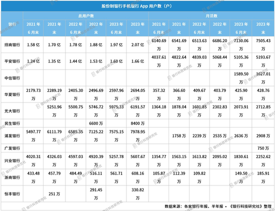 手机银行用户统计：招行2亿用户突破，创下行业新高！