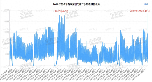 数字爆表！深圳二手房带看量井喷，热门片区中介加班到凌晨令人震惊！