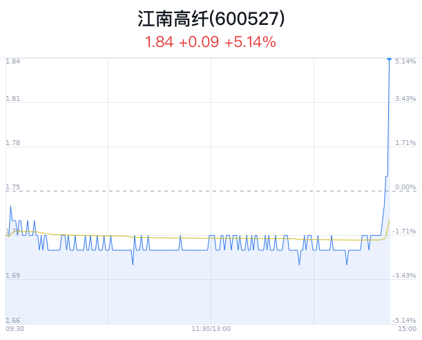 江南高纤上涨5.14% 主力净流出177万元  第1张