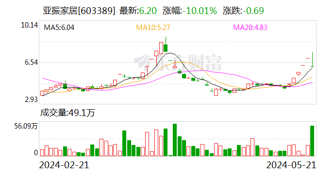 亚振家居跳水跌停 此前连续5日涨停