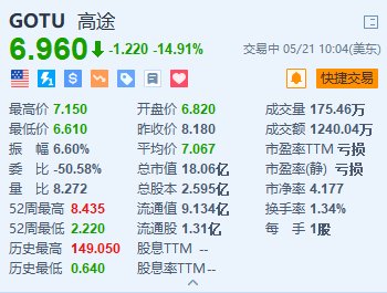 美股异动丨高途跌近15% Q1净亏损1230万元 转盈为亏  第1张