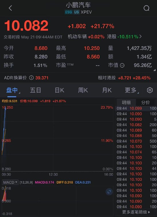 小鹏汽车快速拉升至涨超22% Q1营收65.5亿元超市场预期  第2张