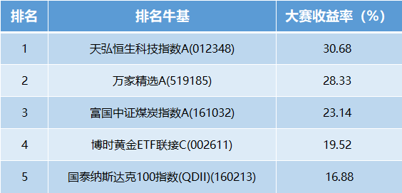 【十年基金大赛第二年】第41周战报：TOP10中牛人收益超30%！港股后市怎么看？(可订阅牛人实时调仓)  第2张