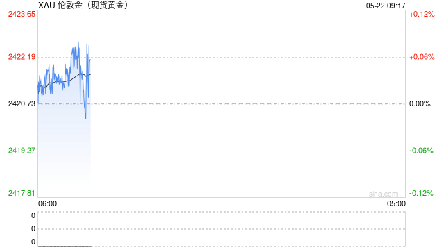 黄金交易提醒：金价在历史高位下方震荡，等待美联储会议纪要指引  第1张