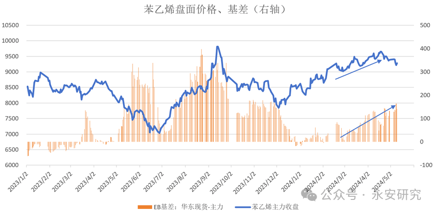 苯乙烯：成本支撑绝对价格，需求限制上方高度  第1张